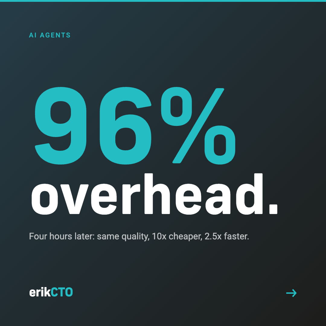 Social card: "96% overhead. Four hours later: same quality, 10x cheaper, 2.5x faster."