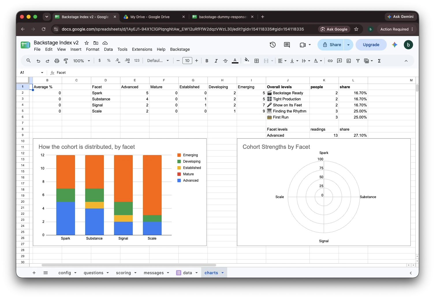 The charts tab showing the cohort radar, the stacked level distribution, and the calibration report
