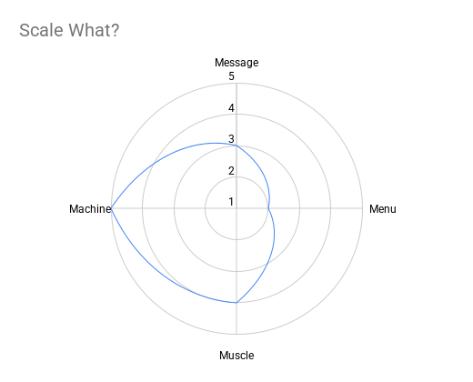 A four-spoke radar plotting one respondent's Message, Menu, Muscle and Machine across the five phases, base 1 with the floor as the innermost ring